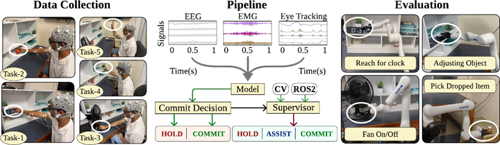 Overview figure: EEG, EMG, and eye-tracking data collection, the NeuroCommitSSM pipeline, and evaluation on a Kinova Gen3 arm