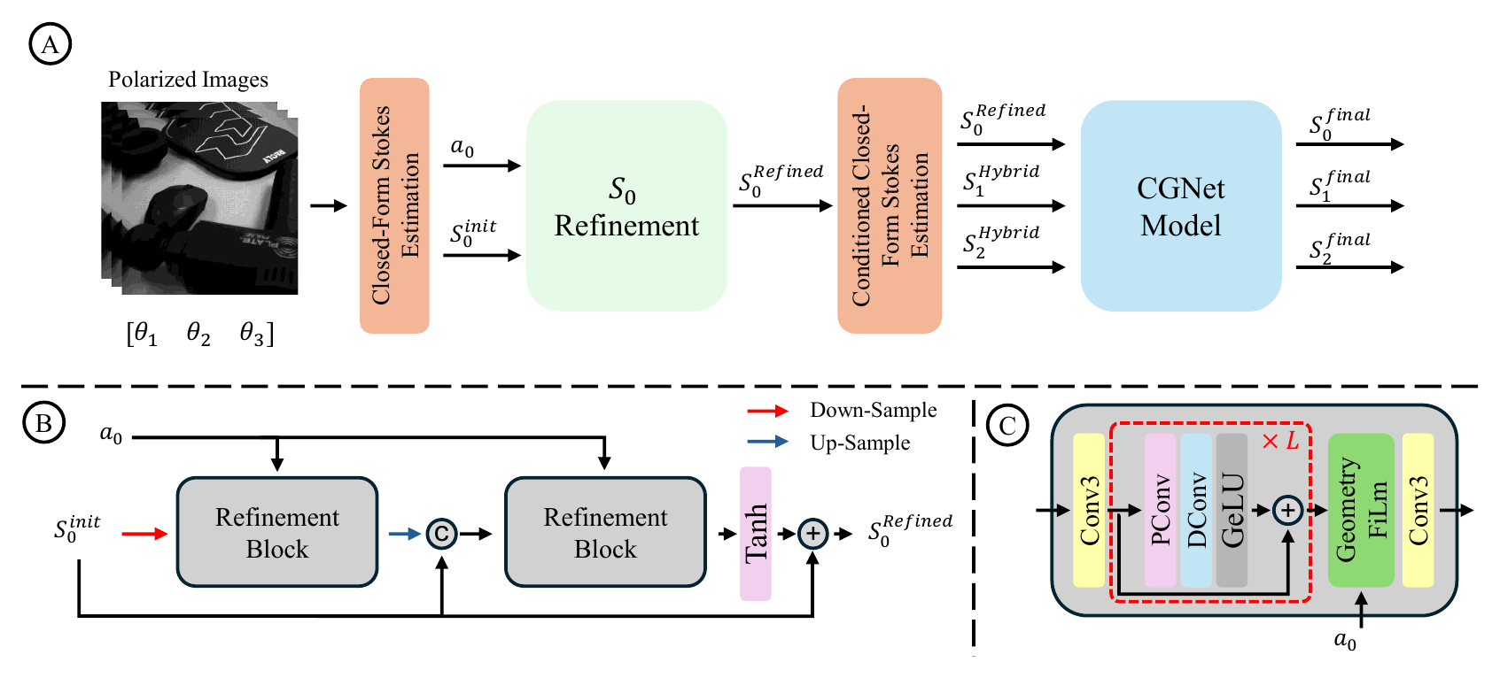 Overview figure: sparse polarized images pass through closed-form Stokes estimation, S0 refinement, conditioned closed-form estimation, and CGNet refinement