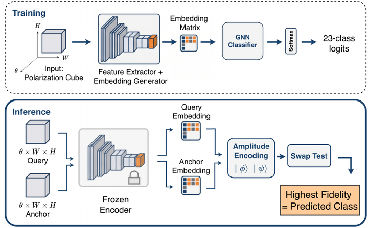 Pipeline figure: a feature extractor trained on polarization cubes, with inference via amplitude encoding and a SWAP test
